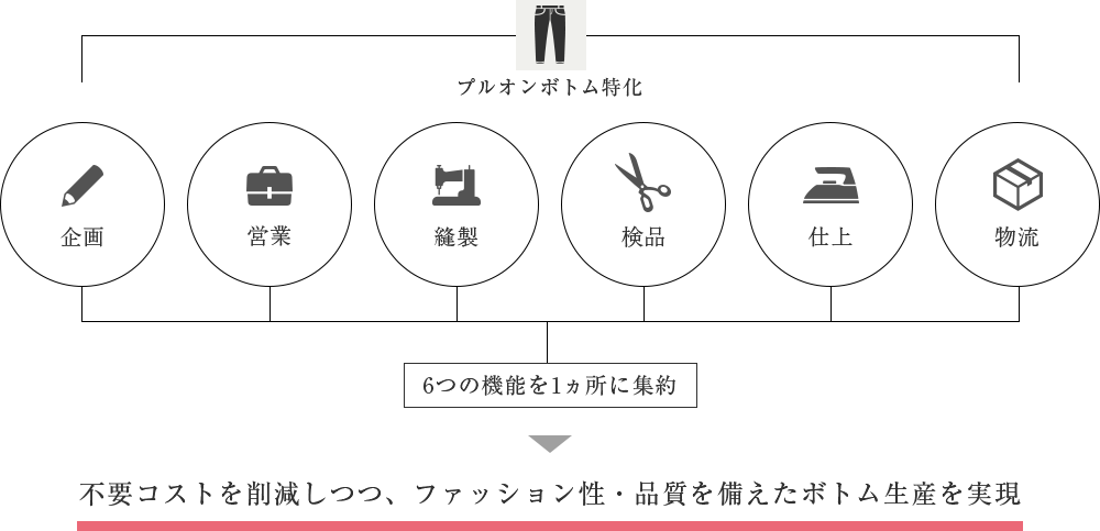 プルオンボトム特化 物流 営業 企画 縫製 仕上 検品 6つの機能を1ヵ所に集約 不要コストを削減しつつ、ファッション性・品質を備えたボトム生産を実現